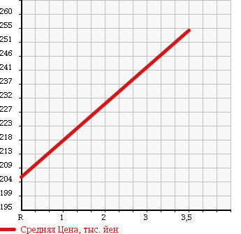 Аукционная статистика: График изменения цены MITSUBISHI Мицубиси  MINICAB MIEV Миникаб Миев  2012 0 U67V CD HR 16.0KWH в зависимости от аукционных оценок